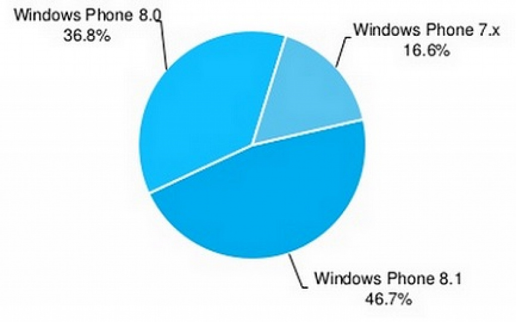 Statistiky