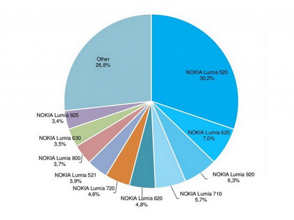 Statistiky