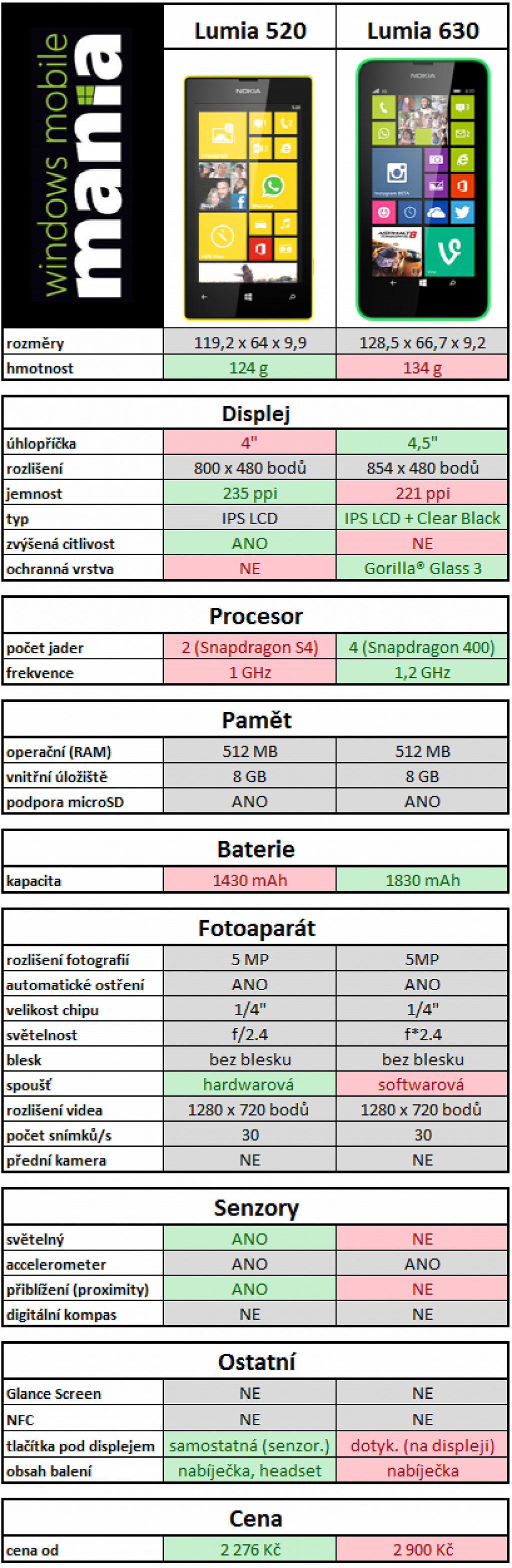 Nokia Lumia 520 vs. Nokia Lumia 630