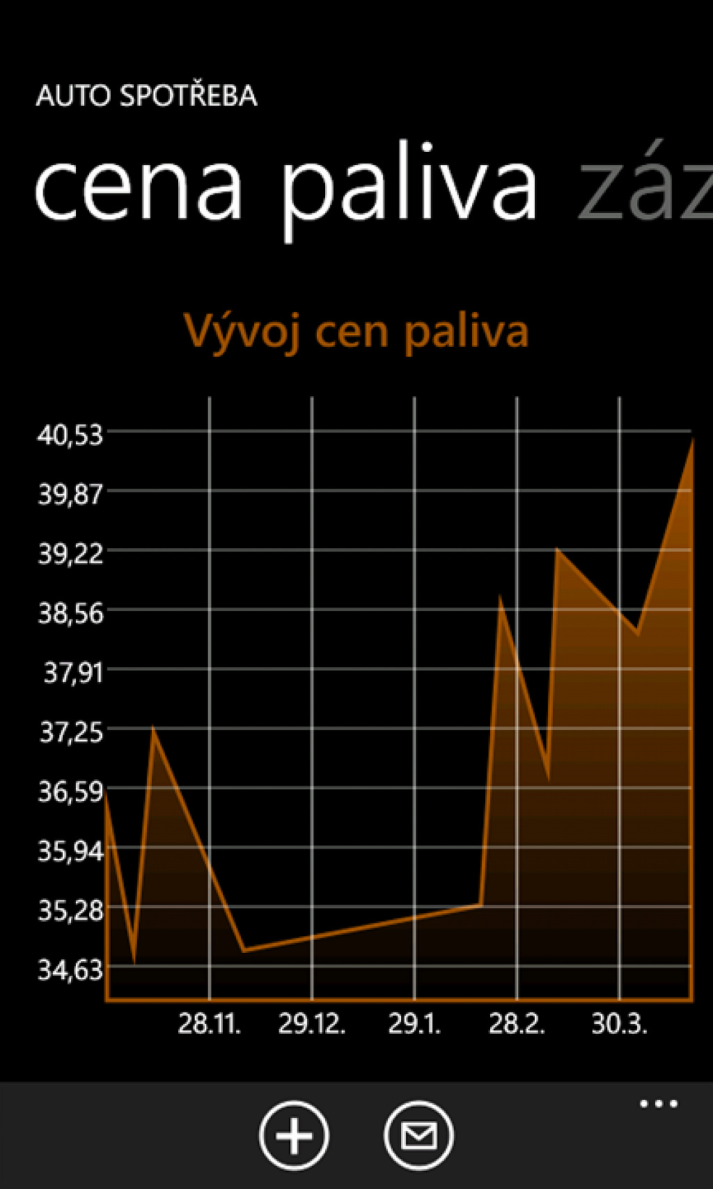 Auto spotřeba